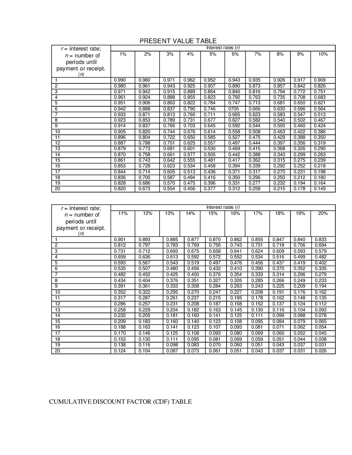 Tables - Table - Probablity and statistics - UoK - Studocu