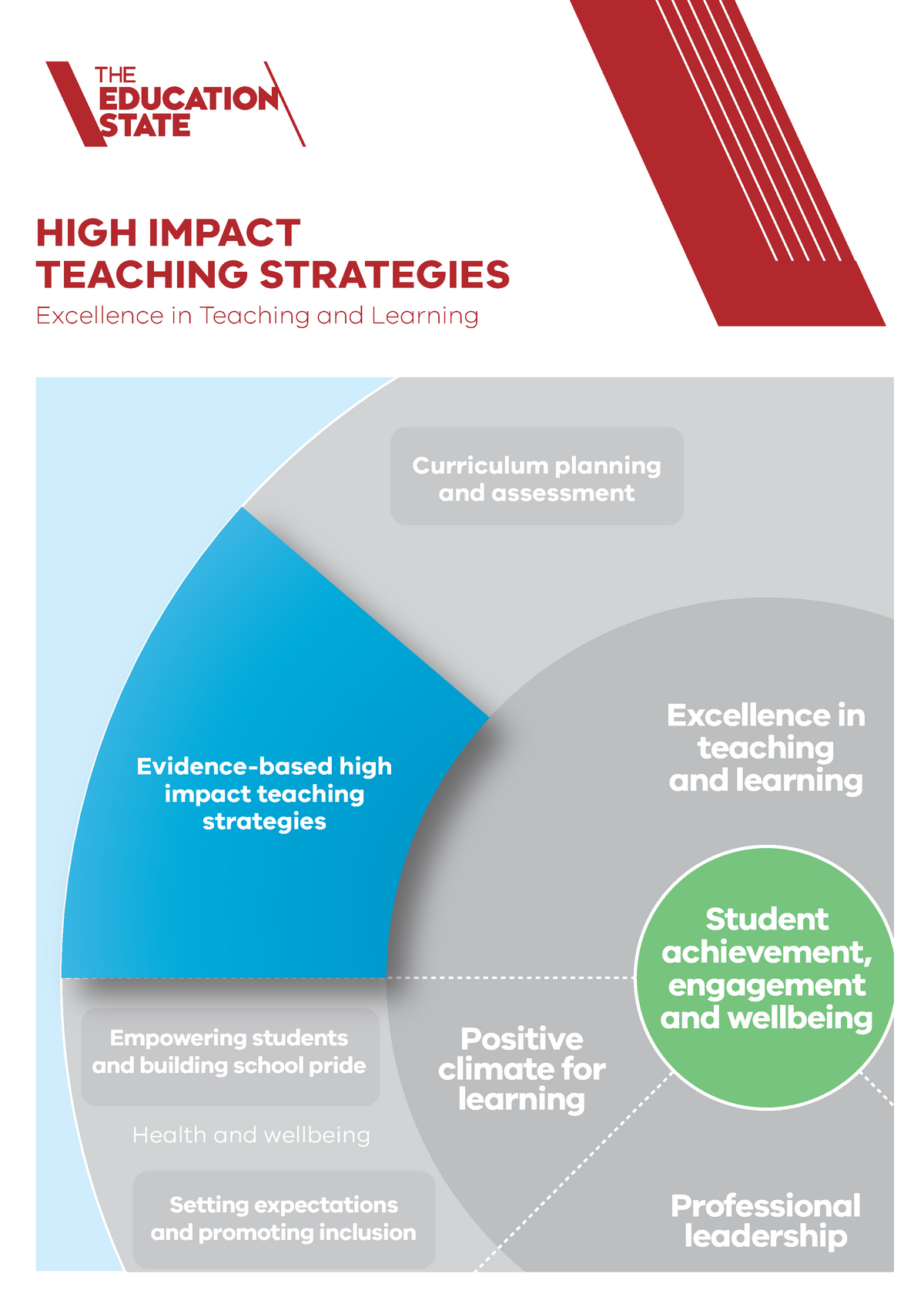 High Impact Teaching Strategies - 1 | HIGH IMPACT TEACHING STRATEGIES ...