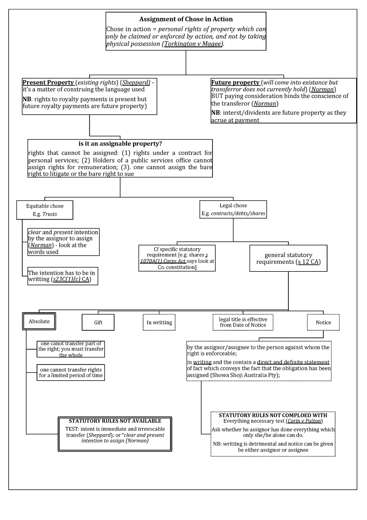 assignment of choses in action in australia