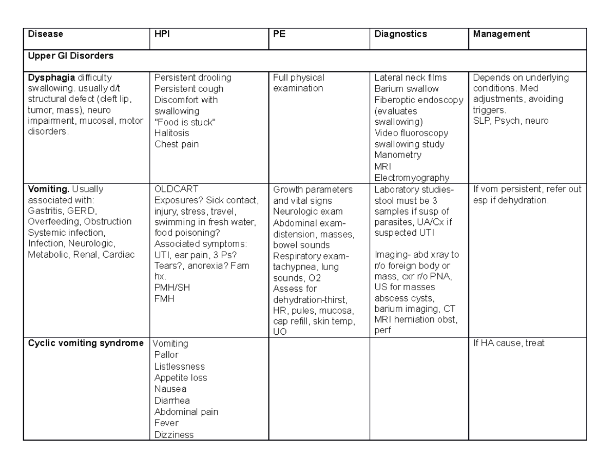 GI disorders - Self explanatory - Disease HPI PE Diagnostics Management ...