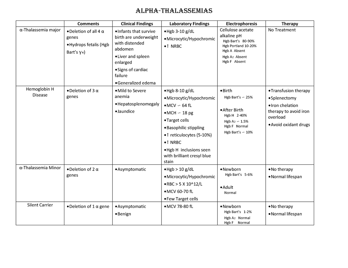 MLS 401 Alpha Thalassemia Chart Alpha Thalassemias Comments Clinical   Thumb 1200 927 