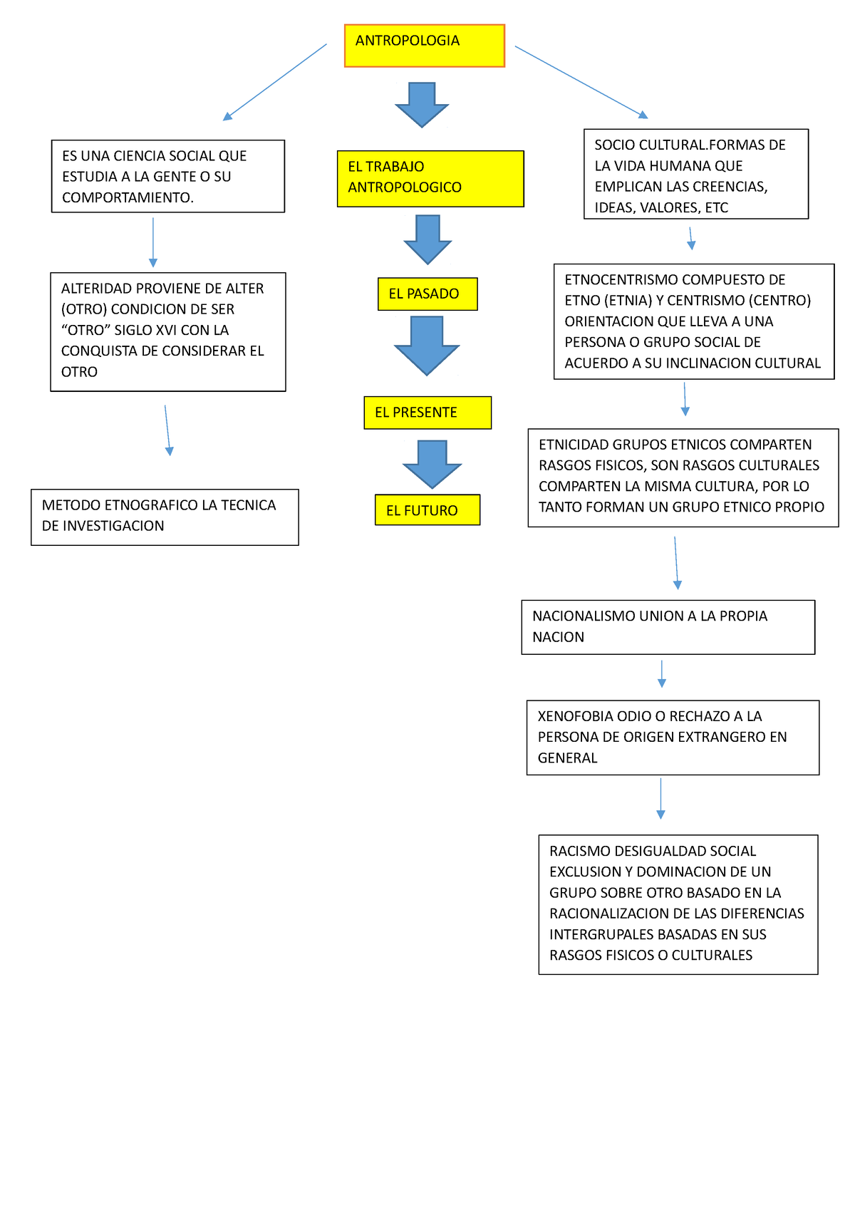 MAPA Conceptual - documentos - METODO ETNOGRAFICO LA TECNICA DE  INVESTIGACION EL FUTURO EL PRESENTE - Studocu