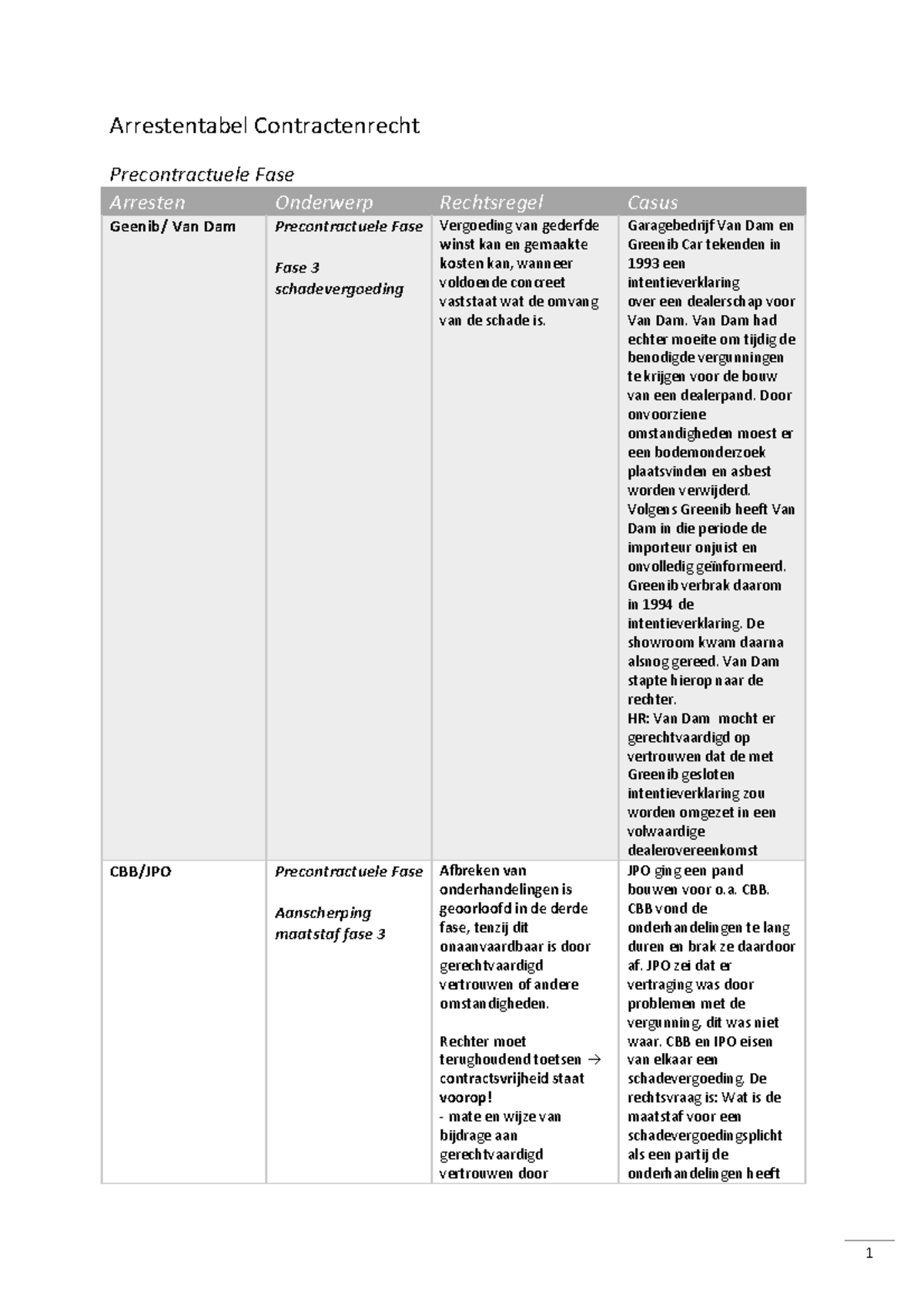 Arresten-contractenrecht-tabel - Arrestentabel Contractenrecht ...