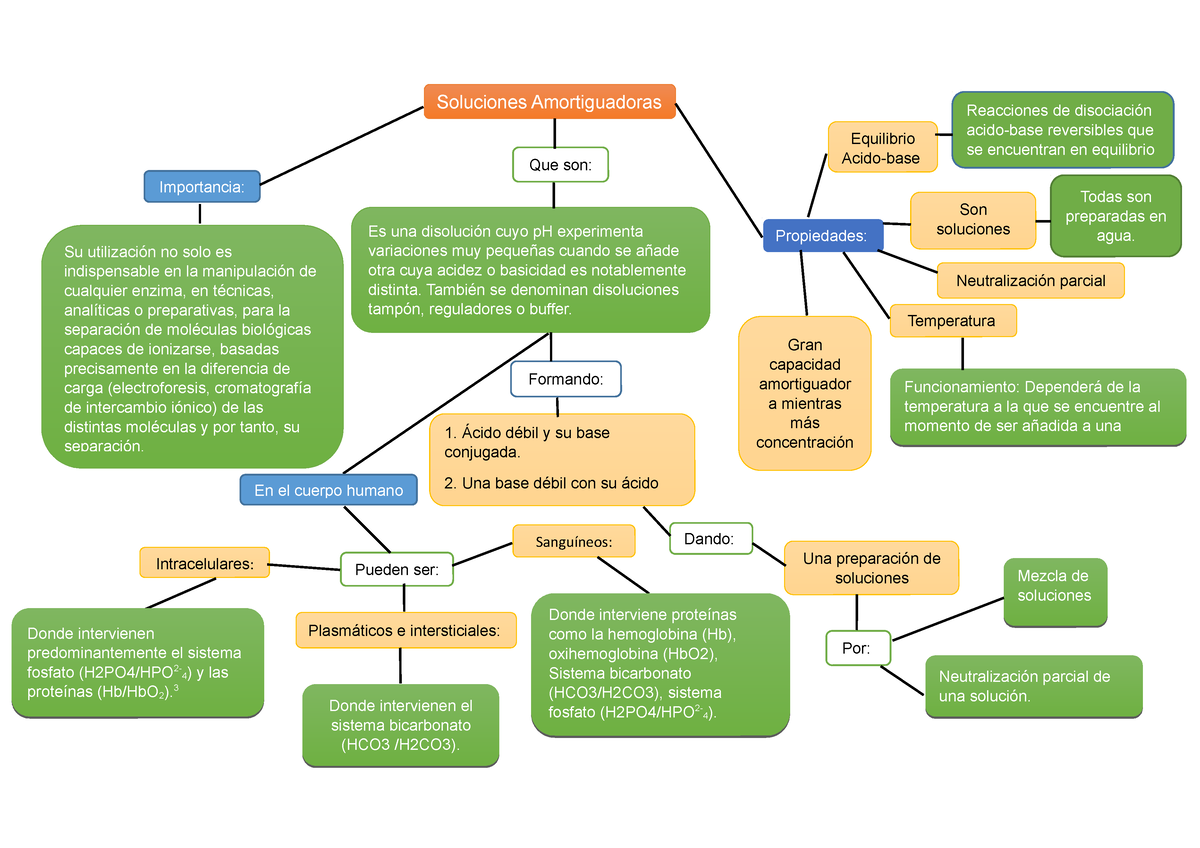 Mapa Conceptual - Tarea - Que Son: Soluciones Amortiguadoras Reacciones 