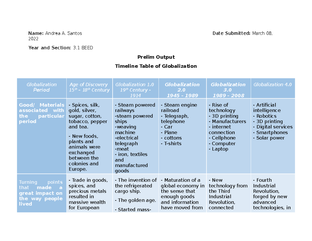 Timeline of 15th Century Inventions