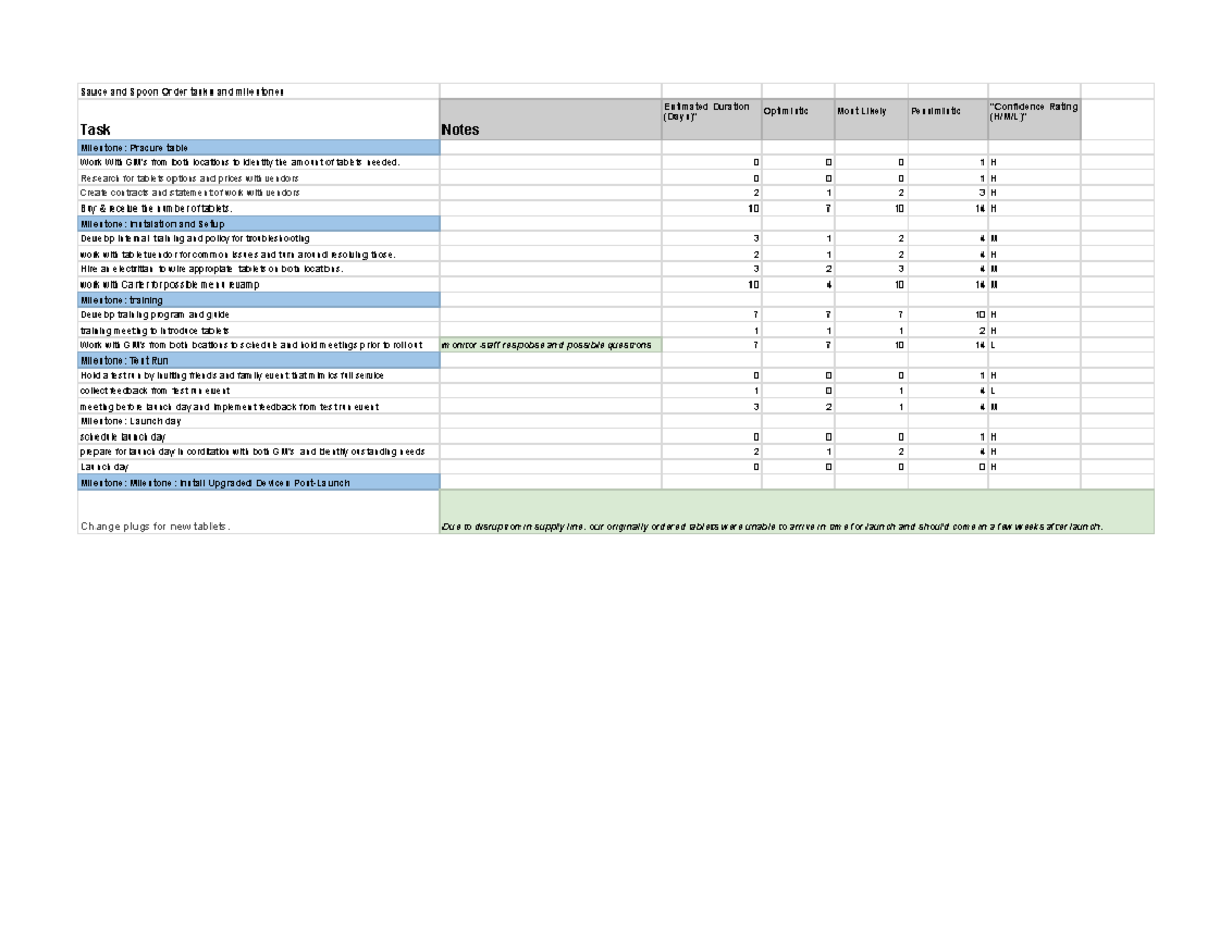 Sauce and Spoon Order tasks and milestones - Sheet 1 - Sauce and Spoon ...