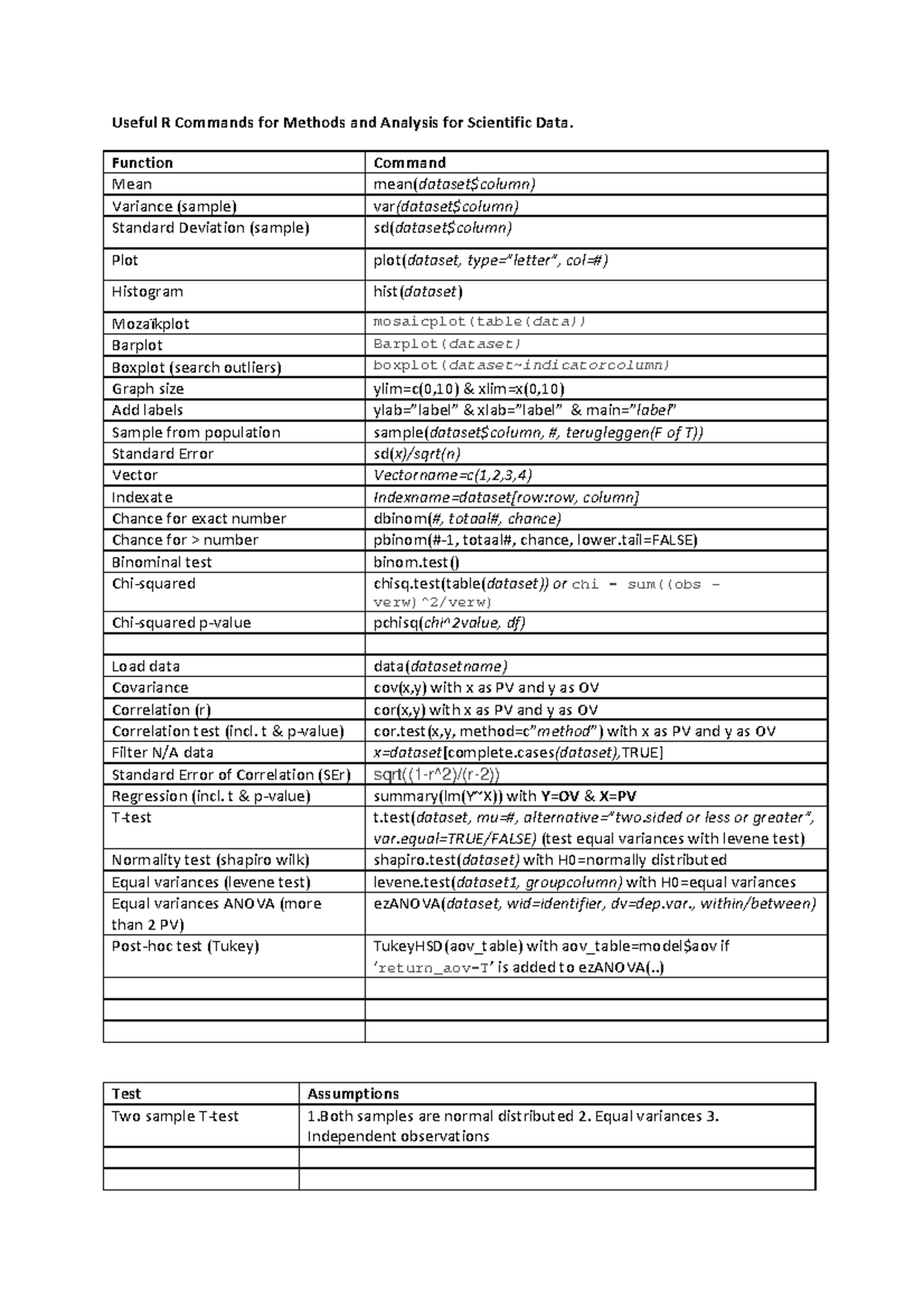 These are commonly used Exercises for the R programming language in ...