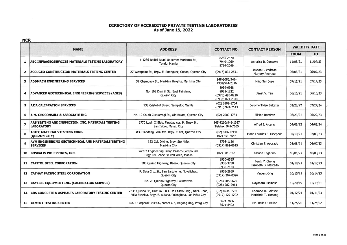 List of Accredited Private Testing Laboratories (As of 06-15-2022 ...