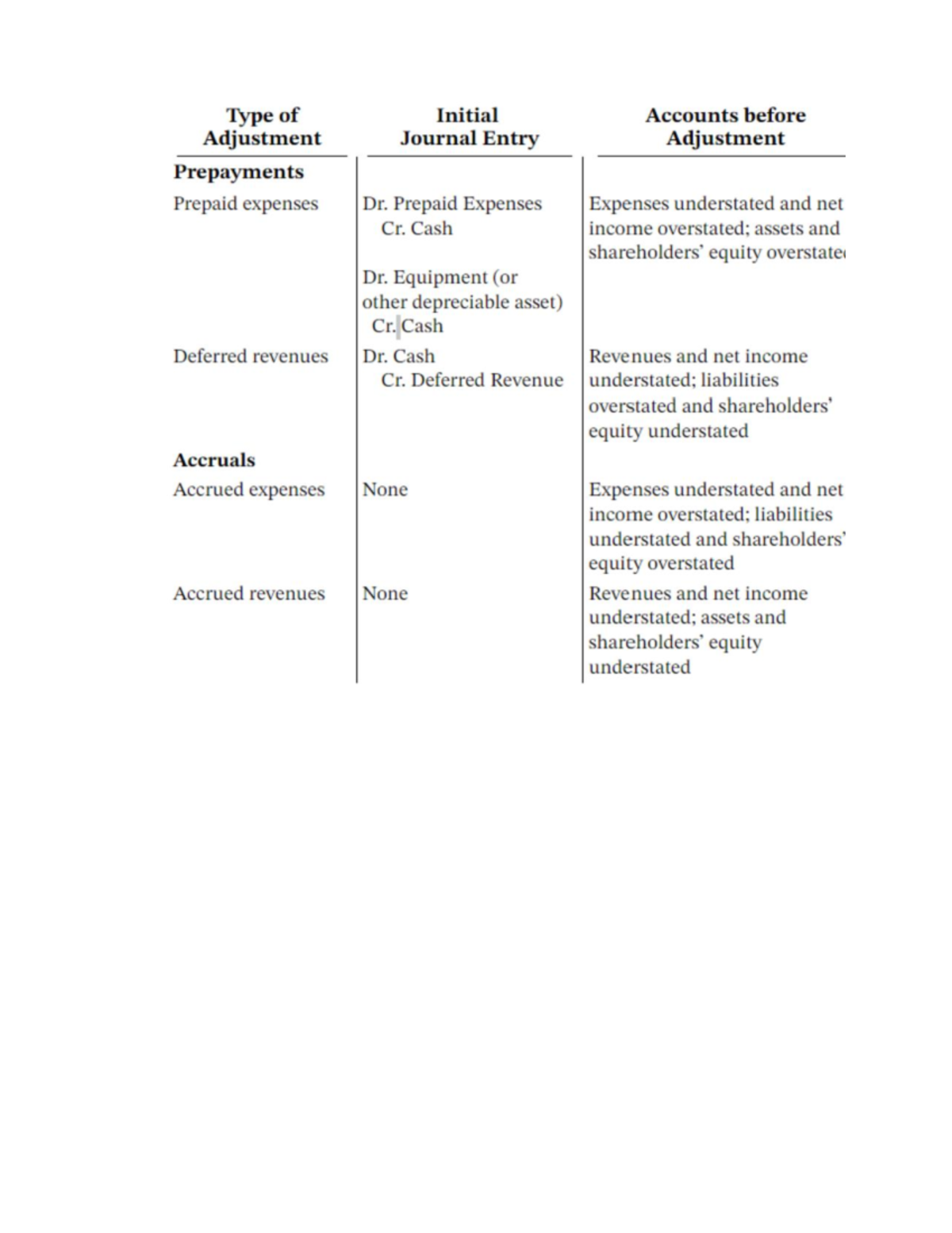 FA - Formulas - Type of Initial Accounts before Adjustment Journal ...