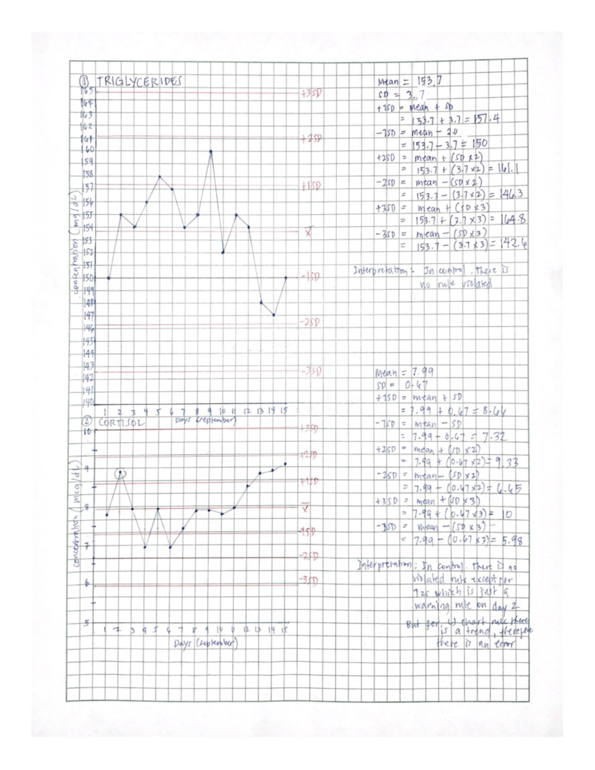 Quality Control Chart (Clinical Chemistry) Medical Technology Studocu