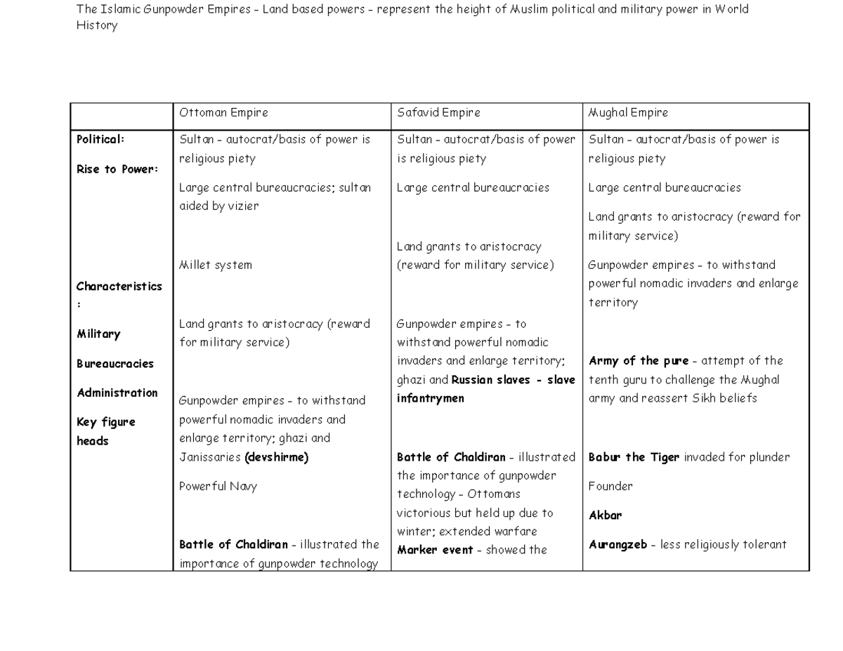 Gun Powder Empires Compared Key History Ottoman Empire Safavid Empire   Thumb 1200 927 