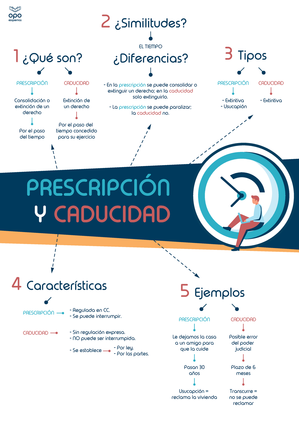 Esquema Sobre Prescripción Y Caducidad - PRESCRIPCIÓN Y CADUCIDAD 1 ...