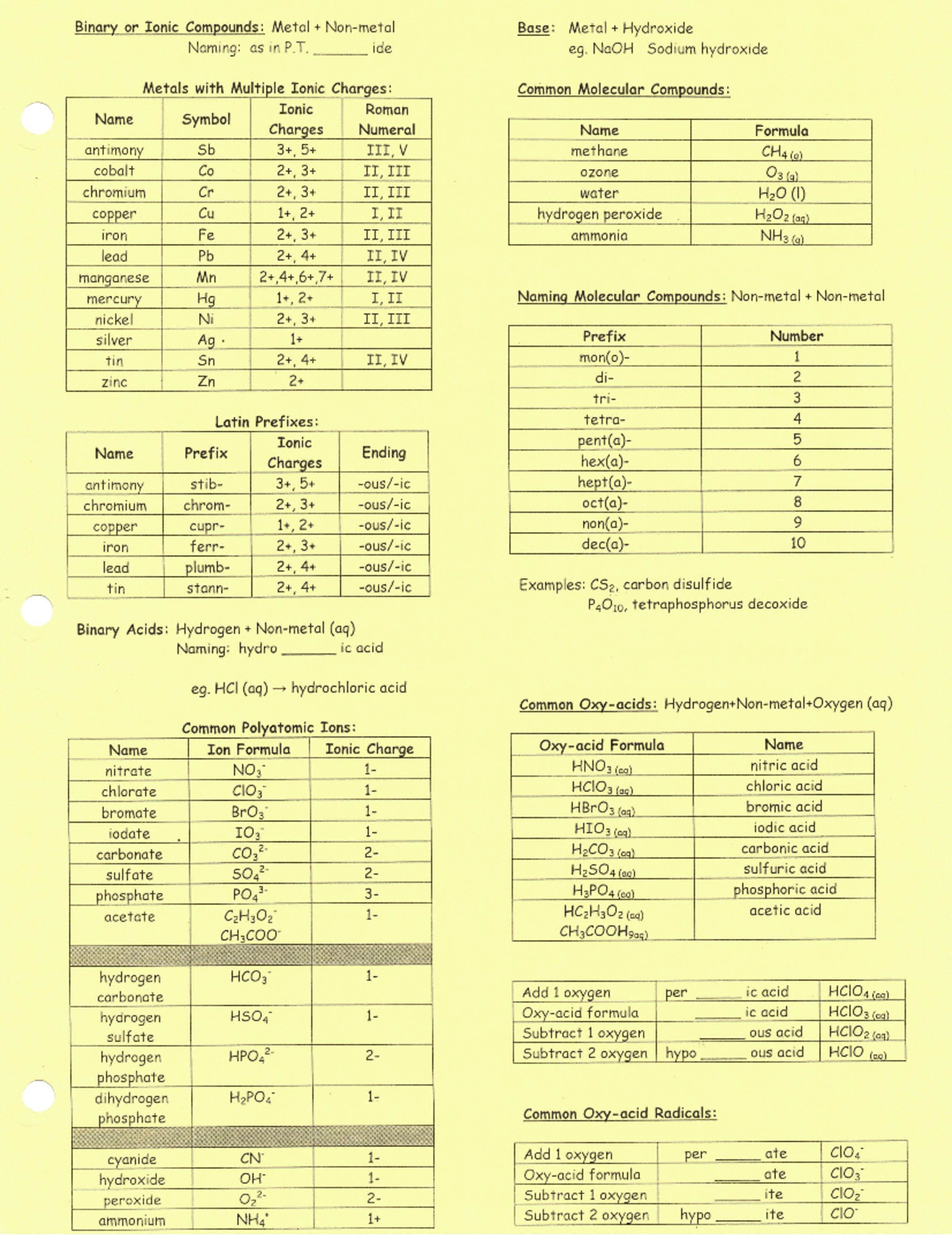 Nomenclature Reference sheet - Binary or Ionic Compounds: Metal Base ...
