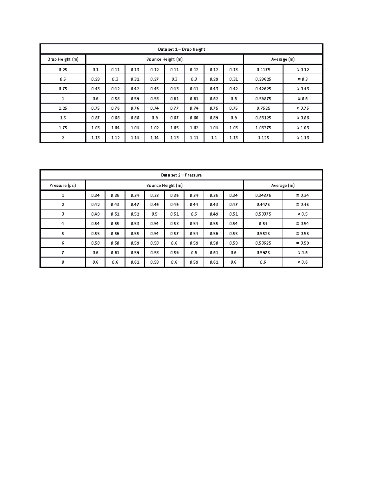 Physics tables - Data set 1 – Drop height Data set 2 – Pressure - 0 0 0 ...