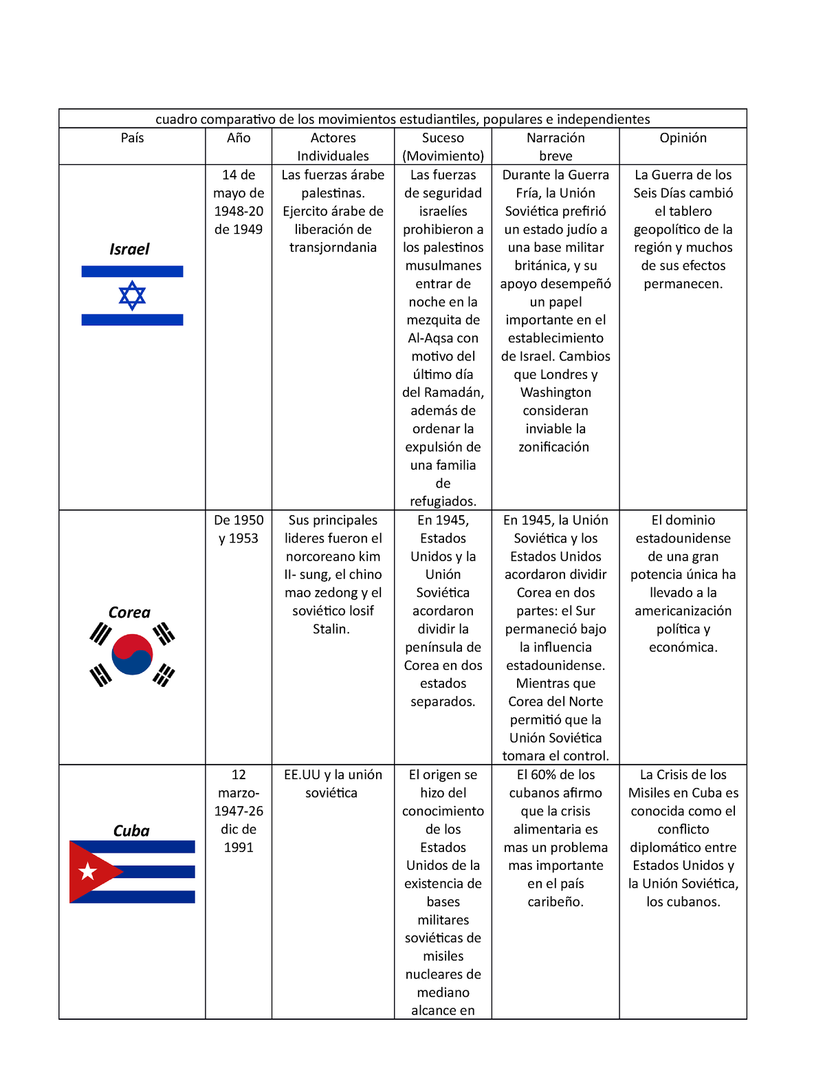 Conflictos Guerrafr A Segundo Cuadro Cuadro Comparativo De Los Movimientos Estudiantiles