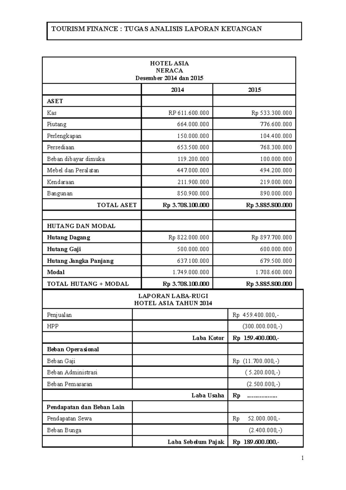 Tugas Analisis Rasio Keuangan 2022 - 1 TOURISM FINANCE : TUGAS ANALISIS