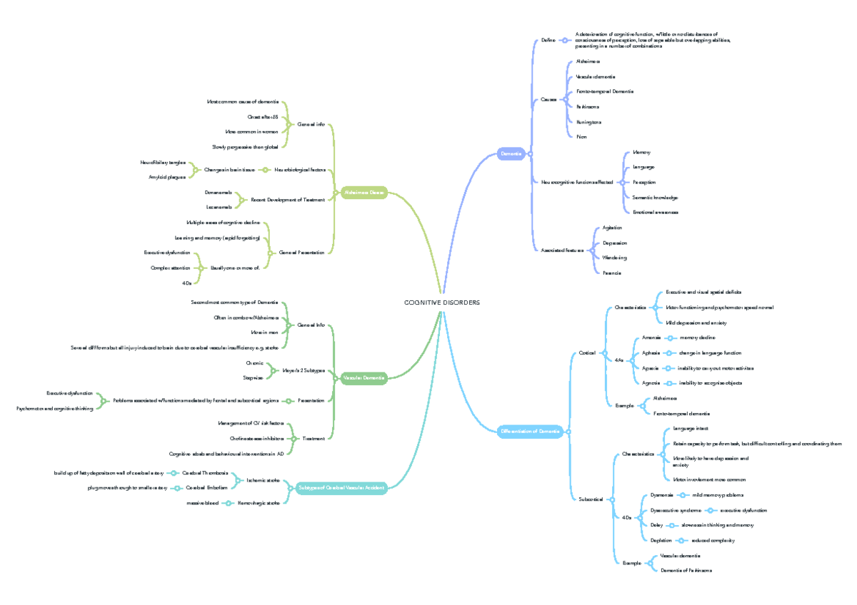 Cognitive Disorders - Mind map - COGNITIVE DISORDERS Alzheimers Diease ...