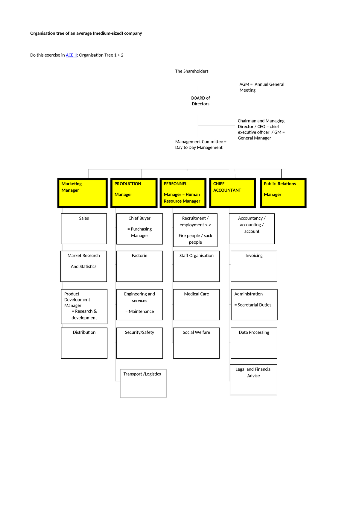 Organisation tree - yow - The Shareholders BOARD of Directors AGM ...
