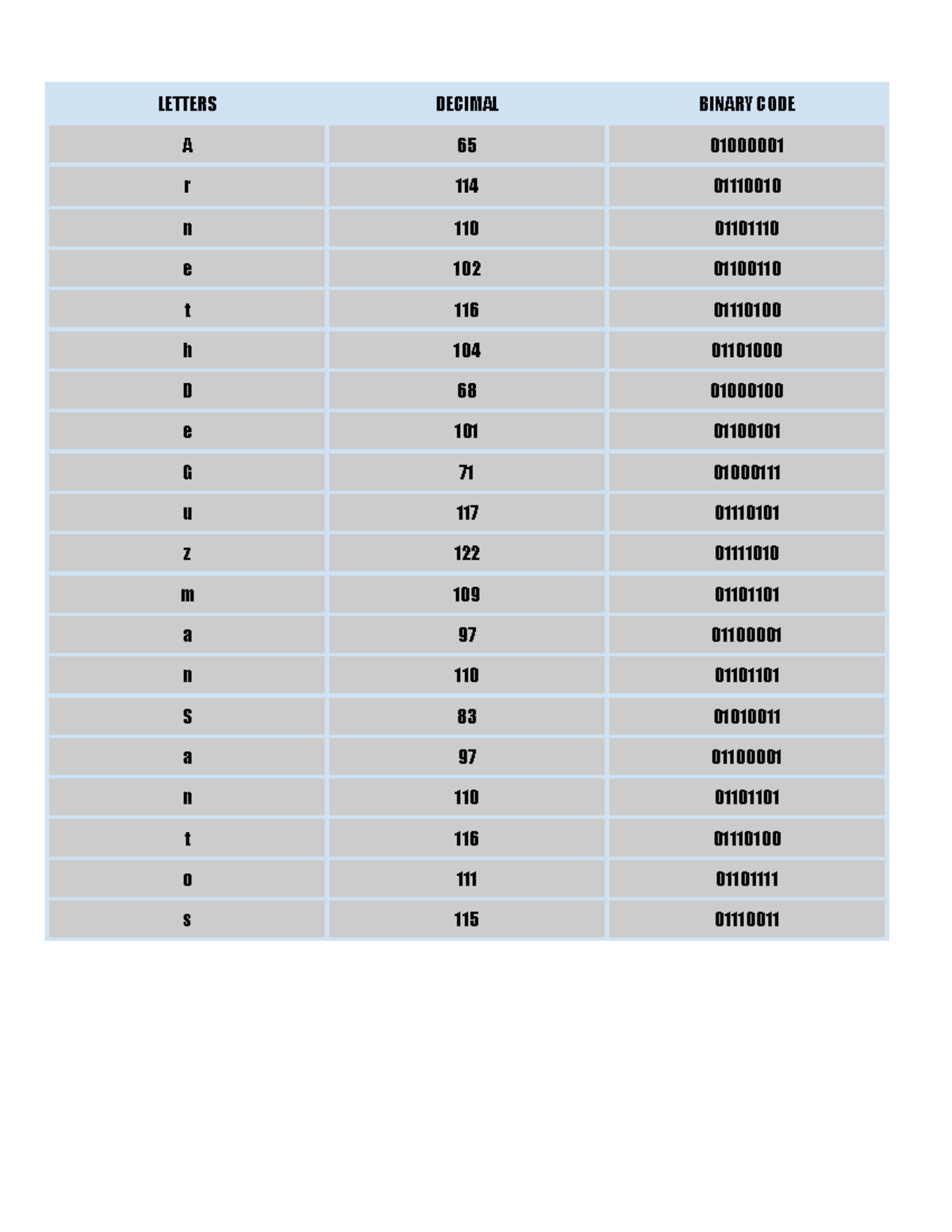 Santos_Seatwork2 - IT Application - LETTERS DECIMAL BINARY CODE A r n e ...