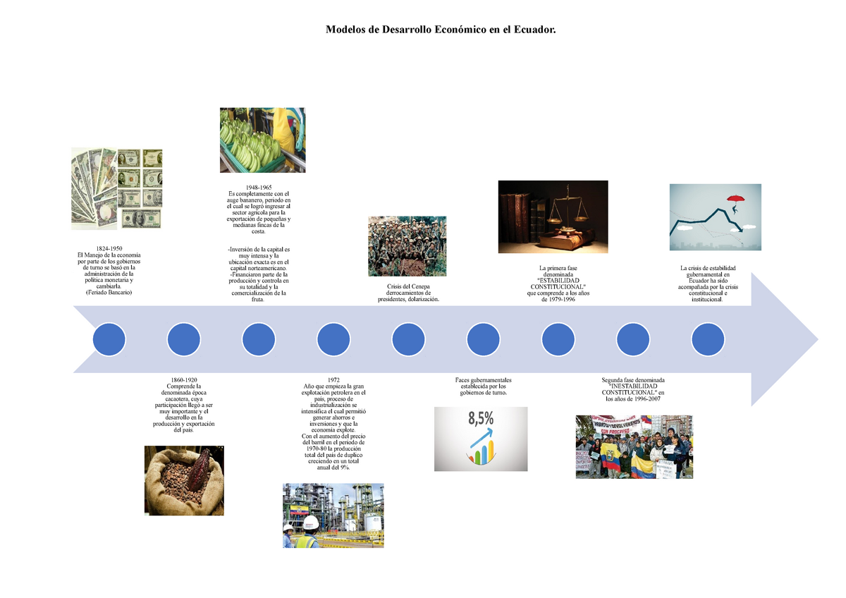 Modelos de Desarrollo Económico en el Ecuador - 1824- El Manejo de la  economía por parte de los - Studocu