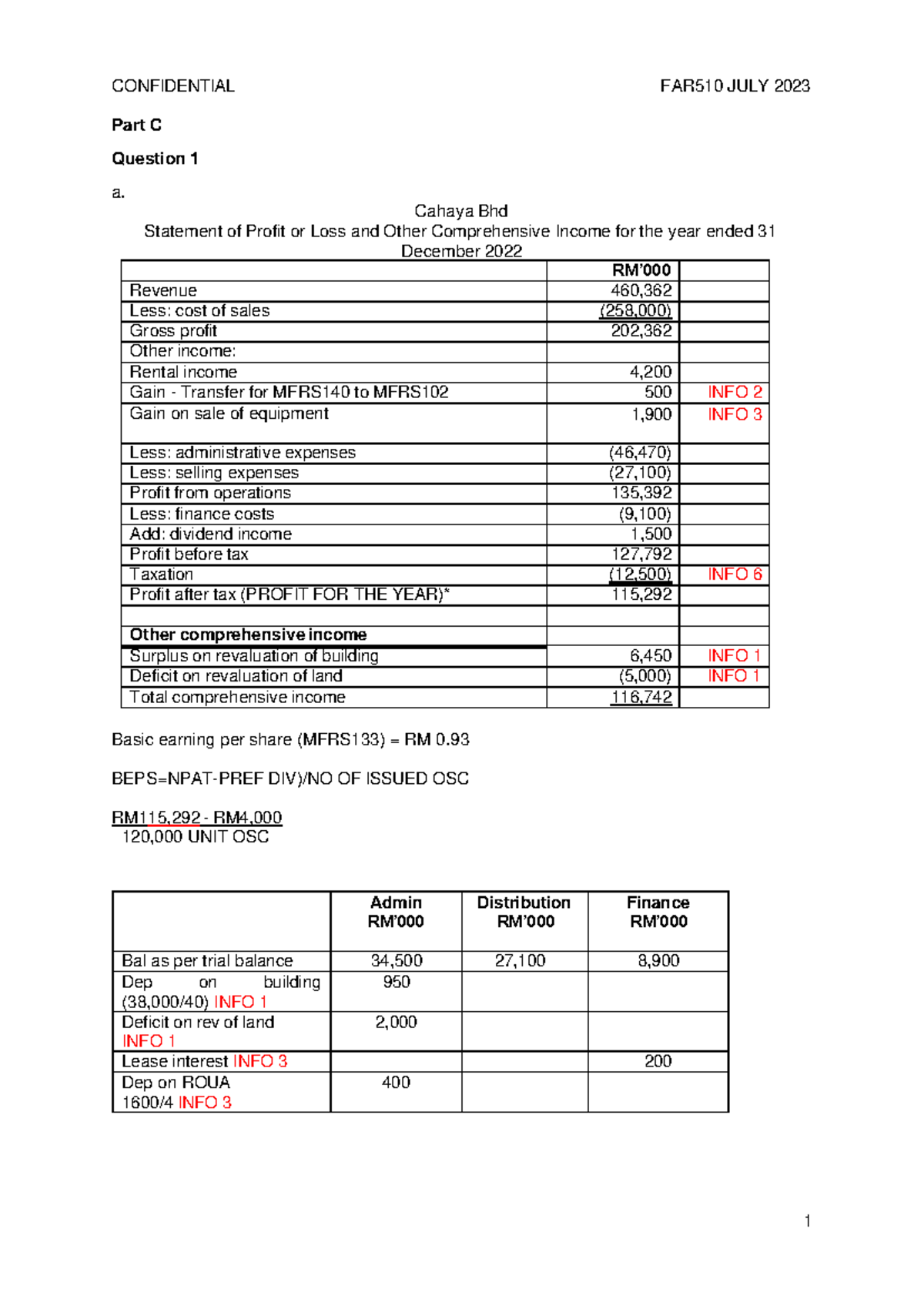 SS - JUL 2023 - FAR510 ANSWER - Part C Question 1 A. Cahaya Bhd ...