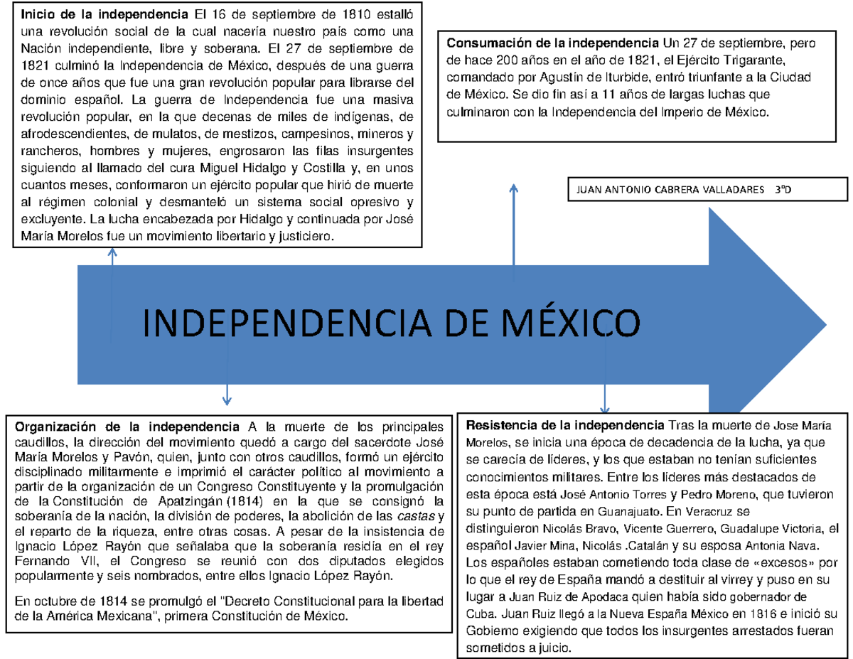 Linea Del Tiempo Independencia De MÉxico Inicio De La Independencia El 16 De Septiembre De 5557