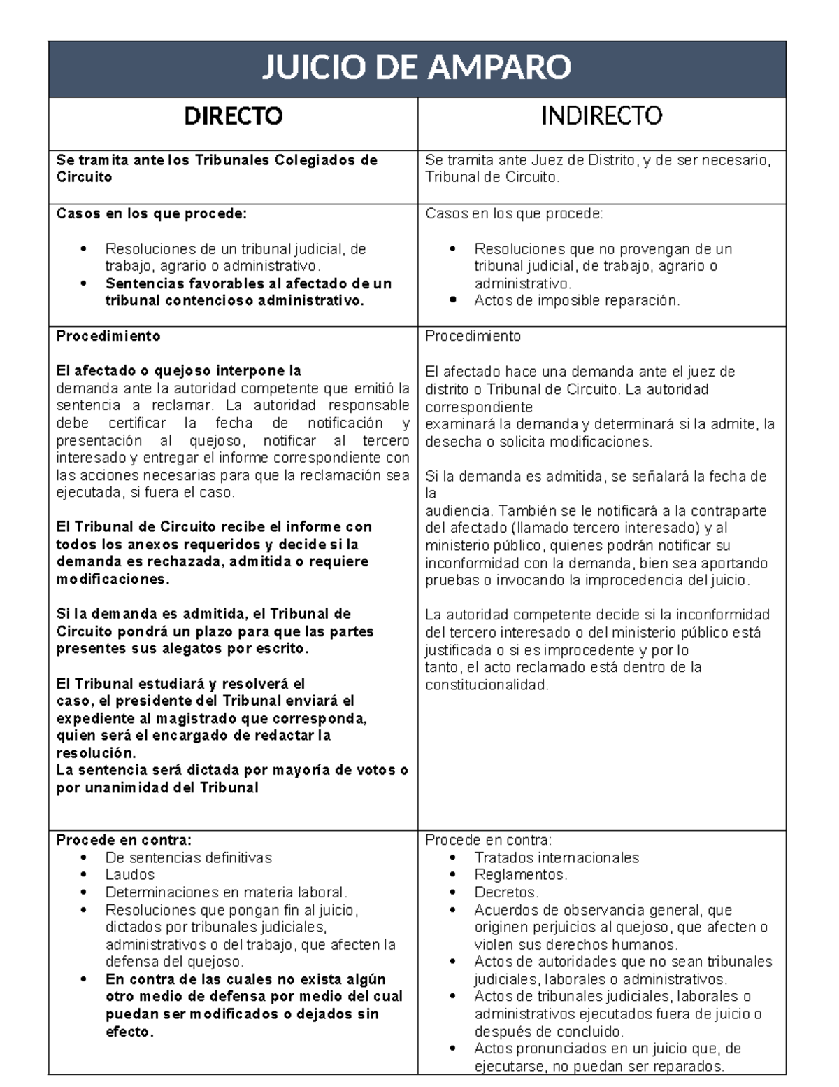 Juicio De Amparo Cuadro Comparativo Juicio De Amparo Directo Indirecto Se Tramita Ante Los 3676