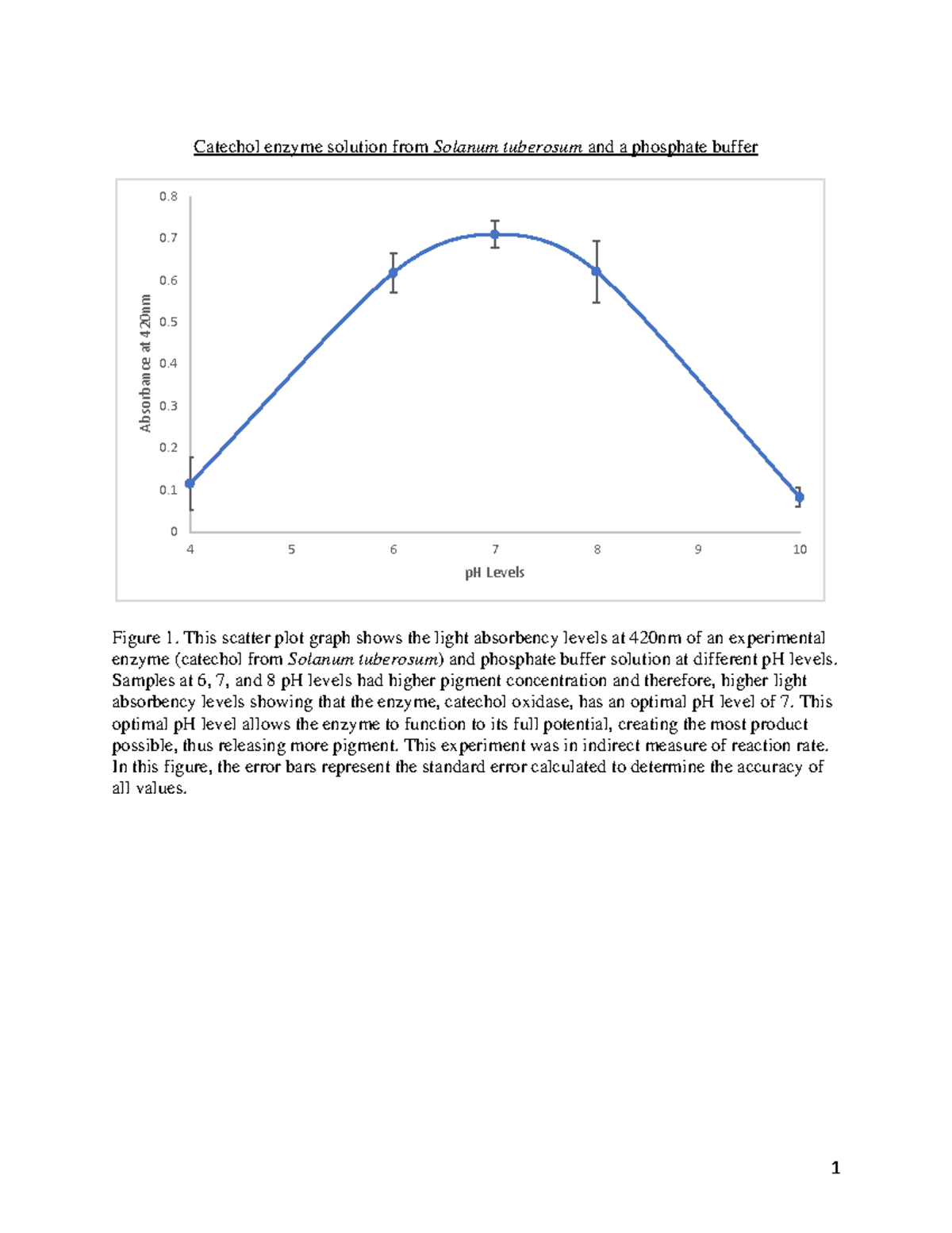 Lab 4 - lab 4 work - 1 Catechol enzyme solution from Solanum tuberosum ...