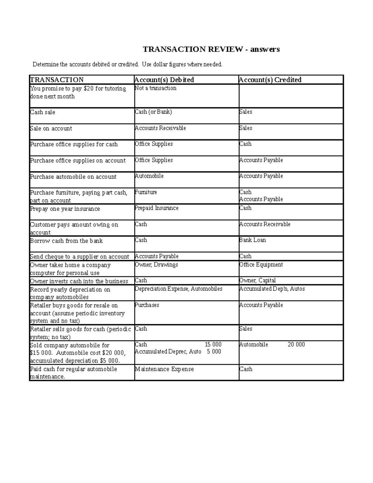Transaction review sheet answers TRANSACTION REVIEW answers