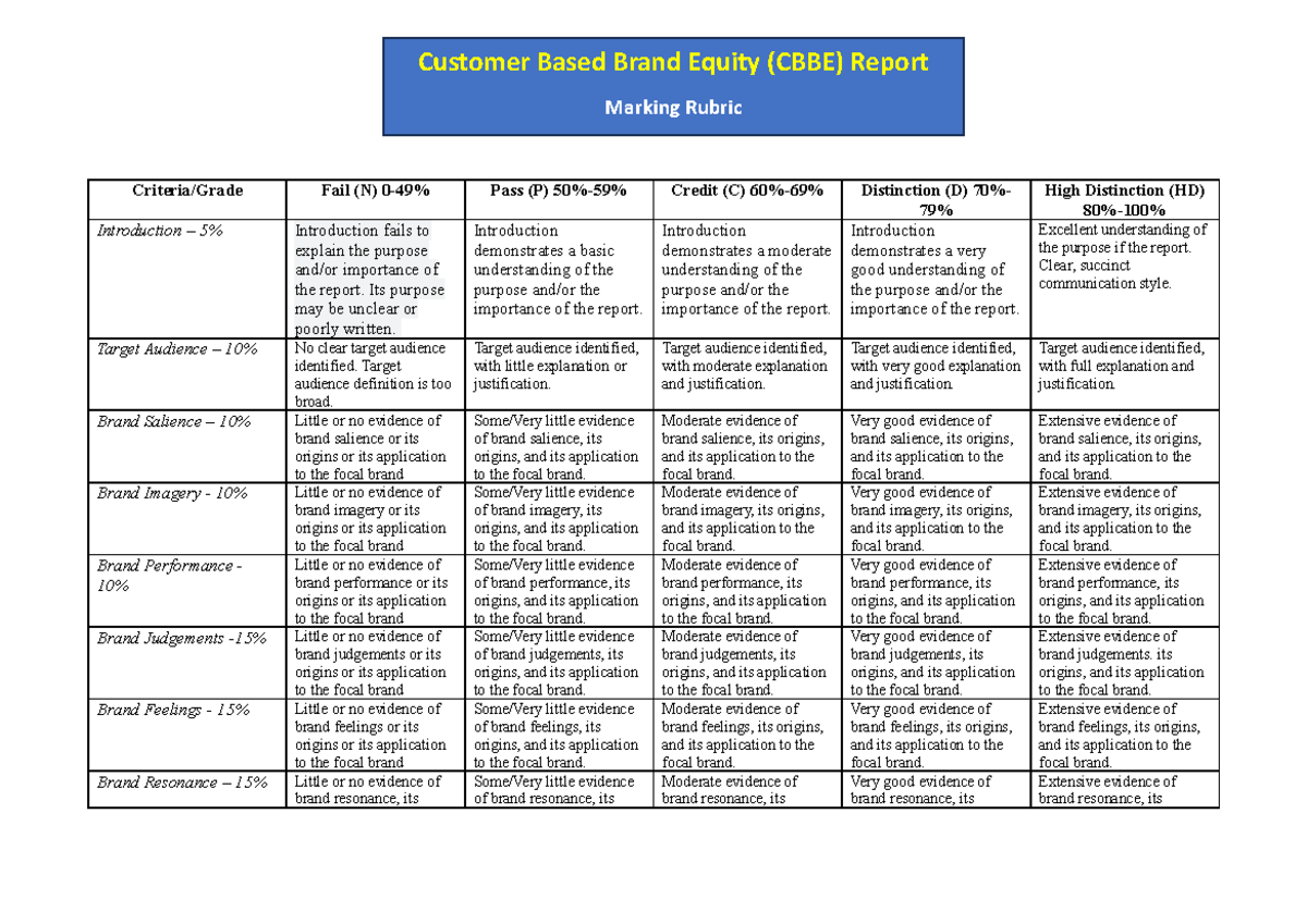 CBBE Marking Rubric - Criteria/Grade Fail (N) 0-49% Pass (P) 50%-59% ...