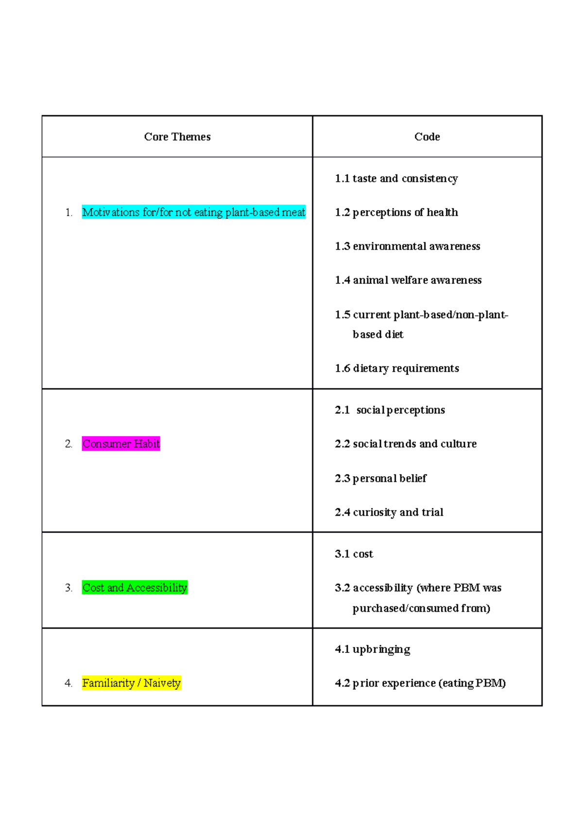 Female 27, n10509852, [ Coded]Transcript #1 - Core Themes Code ...