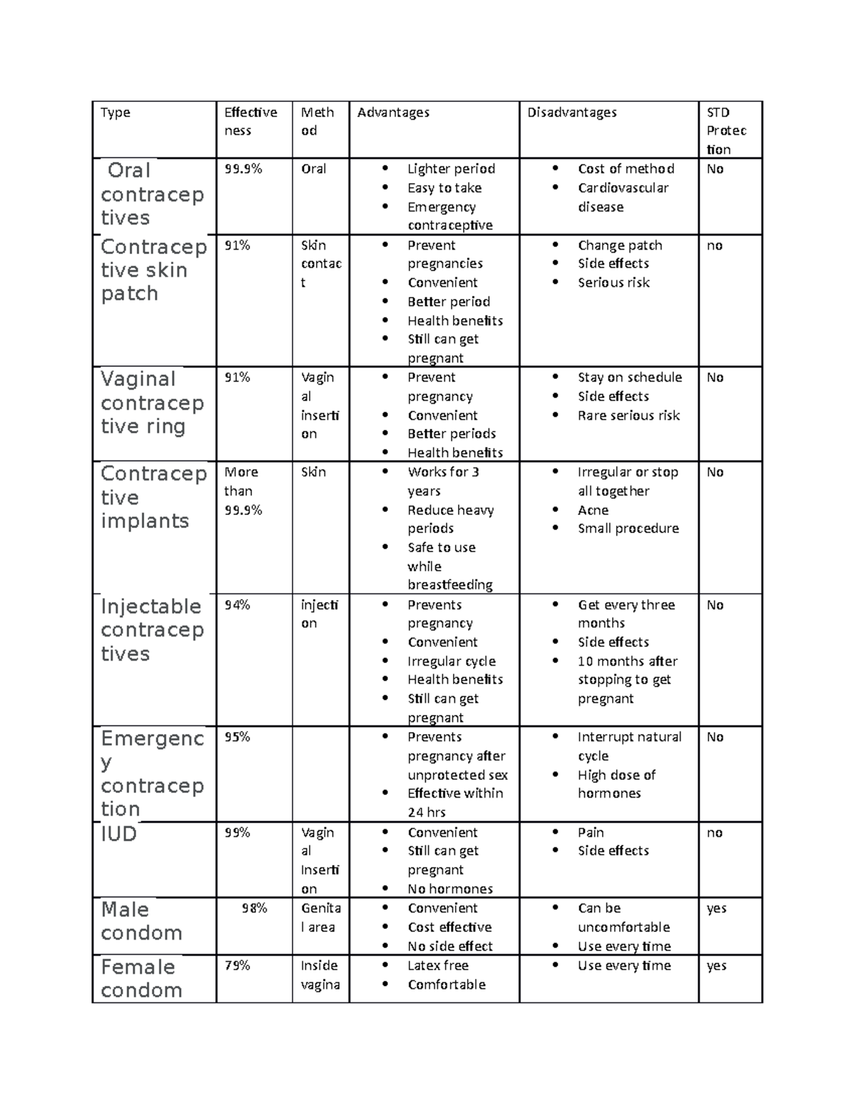 Different Contraceptive and its Effectiveness - HLTH 3430 - Georgia ...
