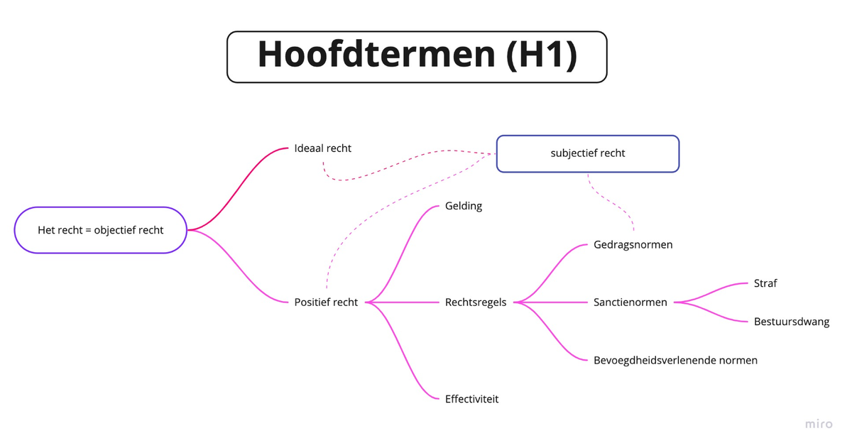 Miro - Alle leerstof - Inleiding recht - juridisch vaardig - Studeersnel