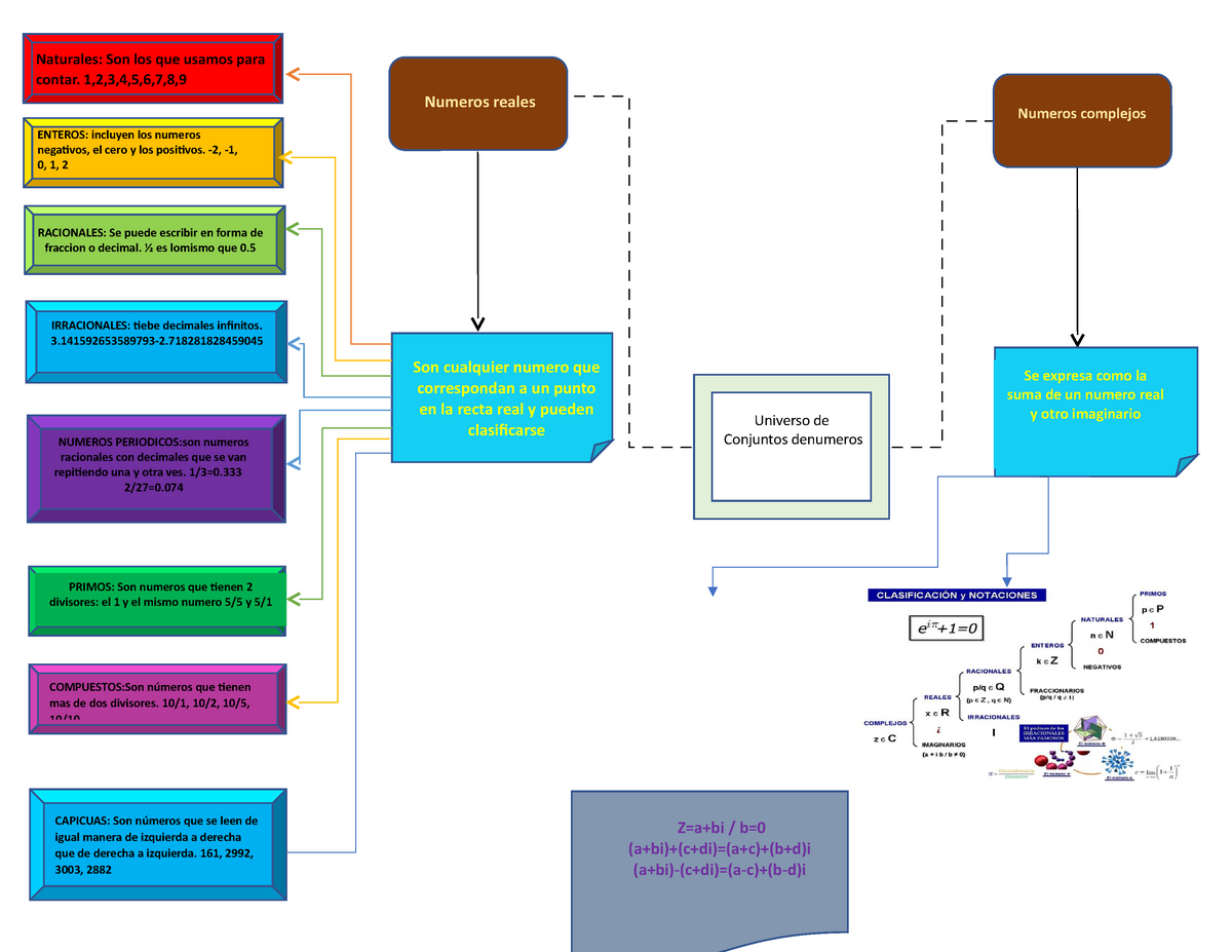 Mapa mental - números complejos - z Universo de Conjuntos denumeros Numeros  complejos Se expresa - Studocu