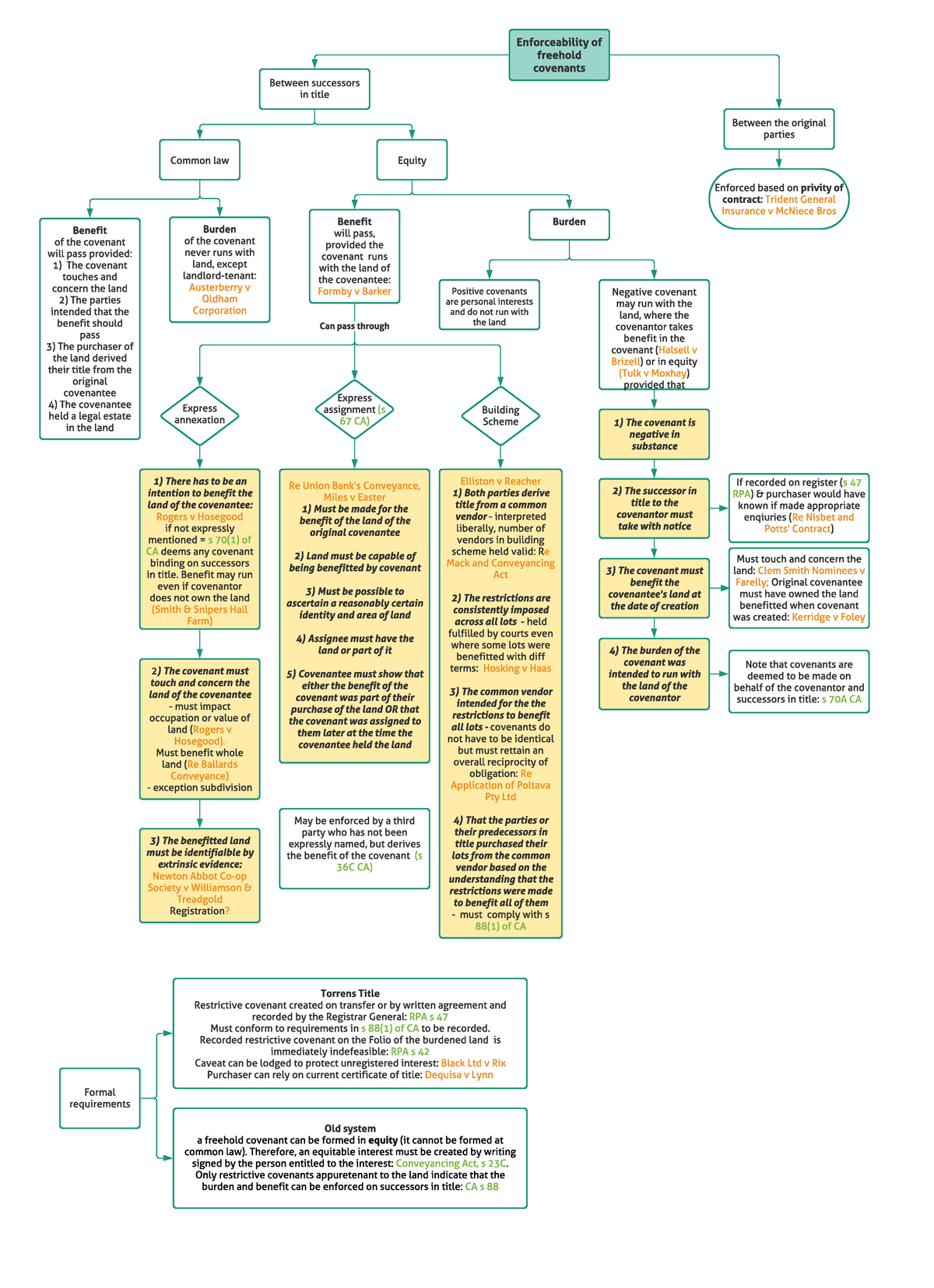 Freehold covenants - Enf orceabil it y of f reehol d covenant s Between ...