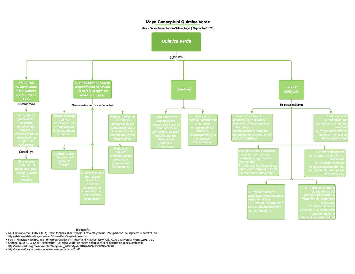 Mapa conceptual de la Quimica Verde, introduccion, aplicaciones, objetivos,  etc - ¿Qué es? Se define - Studocu