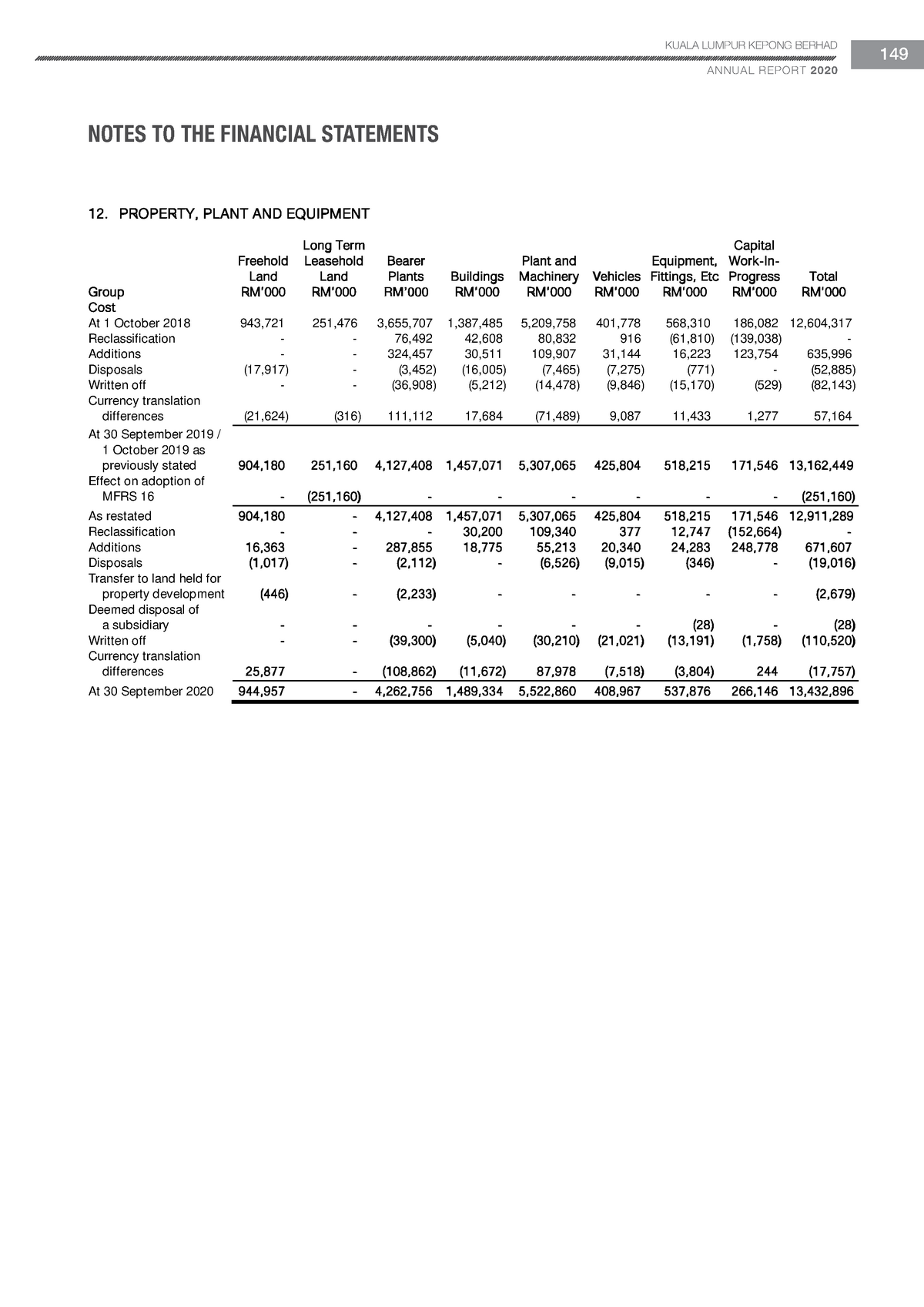 KLK 2020 Annual Report (PART 3) Financial Accounting UiTM Studocu