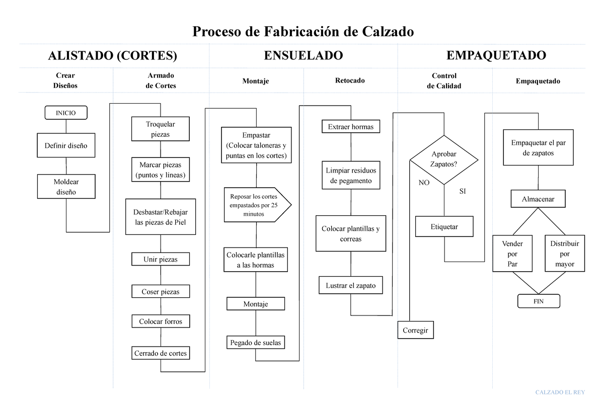 Flujograma Empresa Industrial - Proceso de Fabricación de Calzado