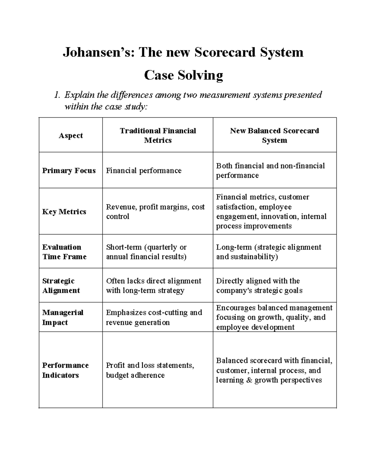 Johansen Case Study Solving - Johansen’s: The new Scorecard System Case ...