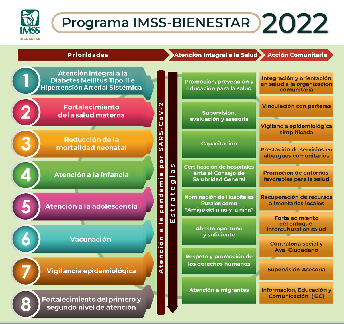 8 Prioridades 2022 IMSS Bienestar 1 2 3 4 5 6 7 AtenciÛn integral a