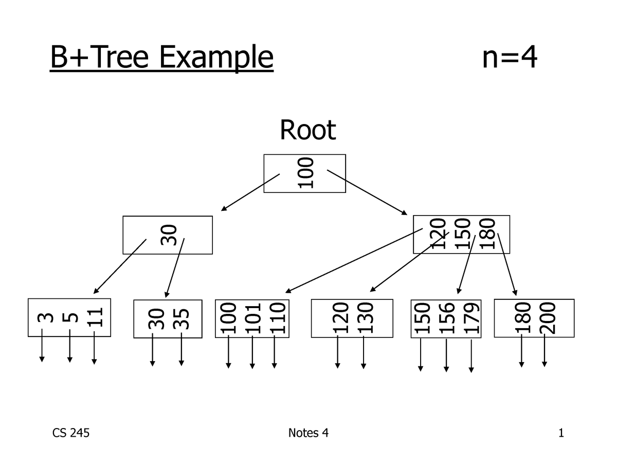 B деревья примеры. B-дерево. Структура b+-дерева. B дерево индексы. B+ дерево пример.