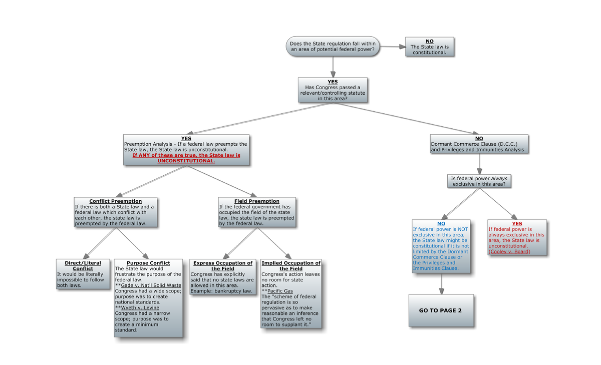 Devlin Con Law I 2011 Flowcharts copy POLI 4020 Studocu