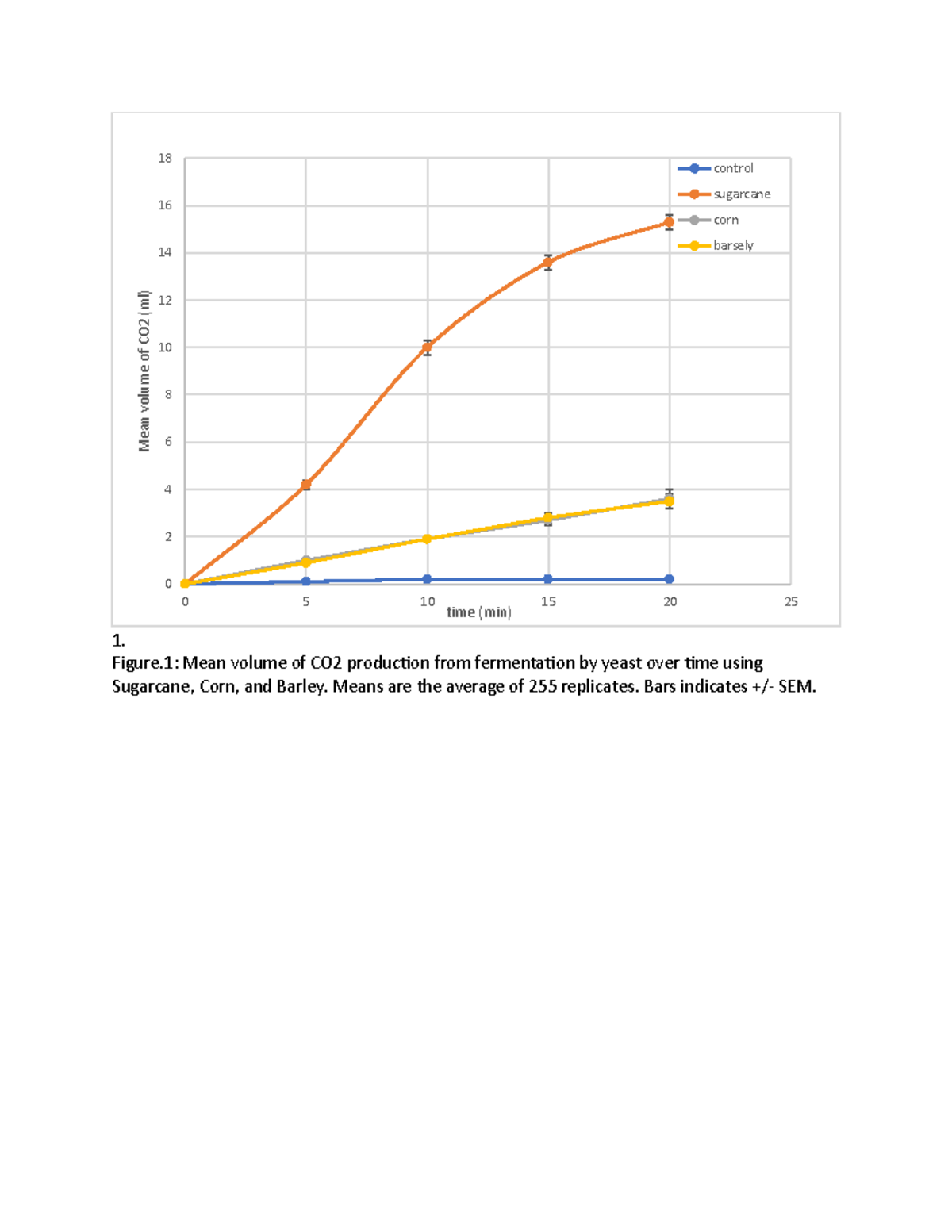 Fermentation assignment - 1. Figure. 1 : Mean volume of CO2 production ...