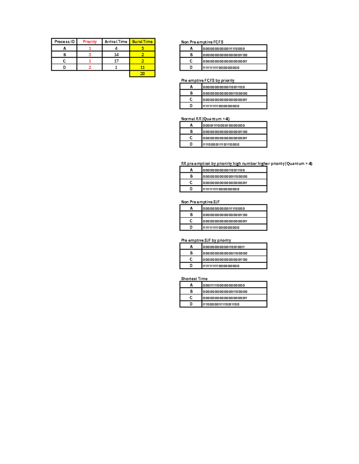 Scheduling Examples 2 - Process ID Priority Arrival Time Burst Time Non ...