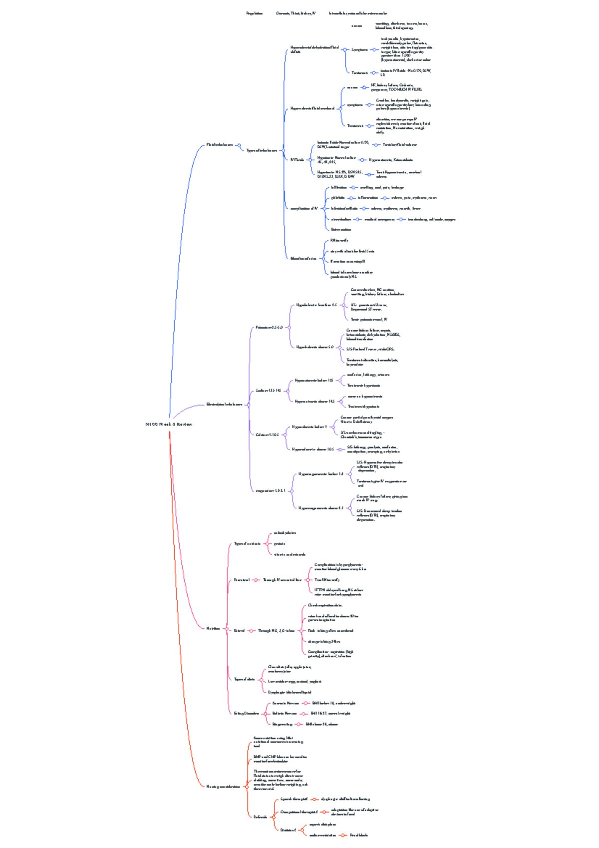 N100 Week 6 Review - mind maps - N100 Week 6 Review Fluid imbalances ...