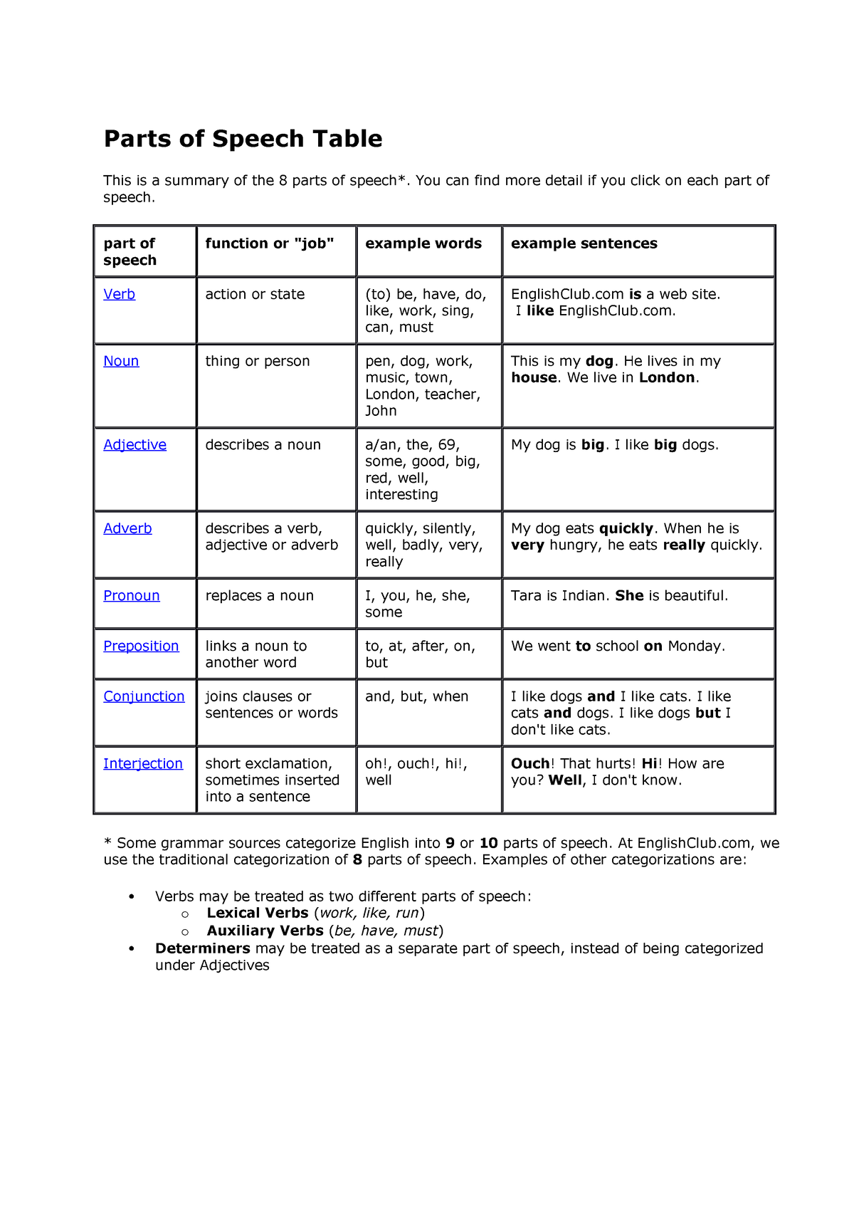 parts-of-speech-parts-of-speech-table-this-is-a-summary-of-the-8