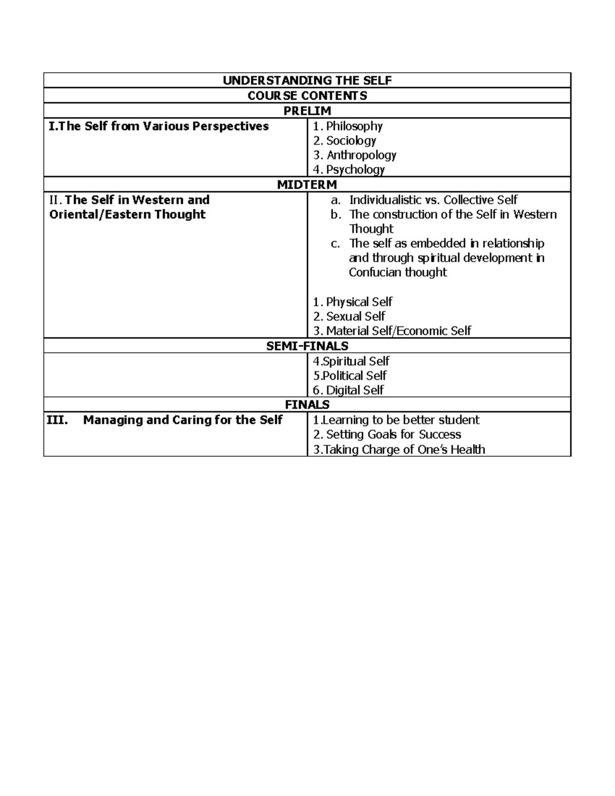 UTS Course Contents - UNDERSTANDING THE SELF COURSE CONTENTS PRELIM I ...