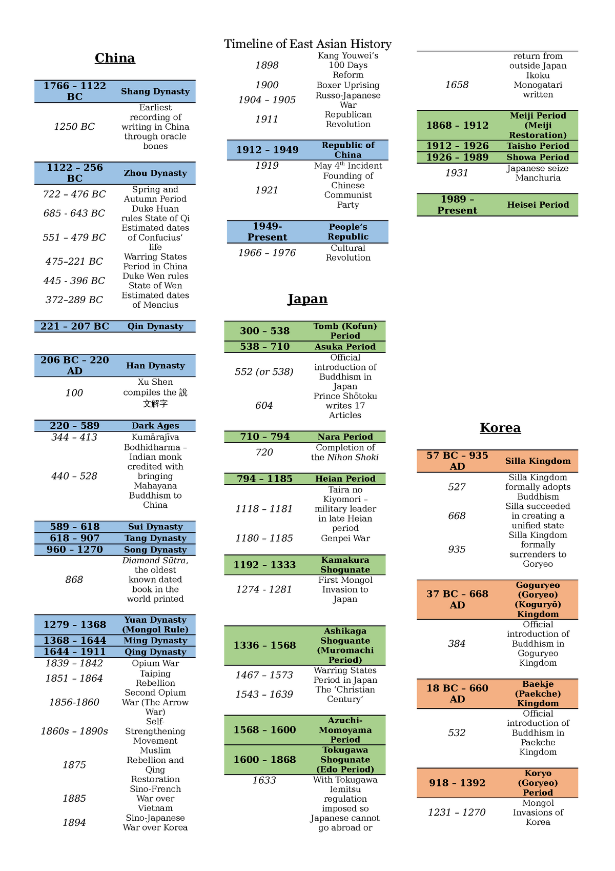 Timeline Of East Asian History Timeline Of East Asian History China 1766 1122 Bc Shang 