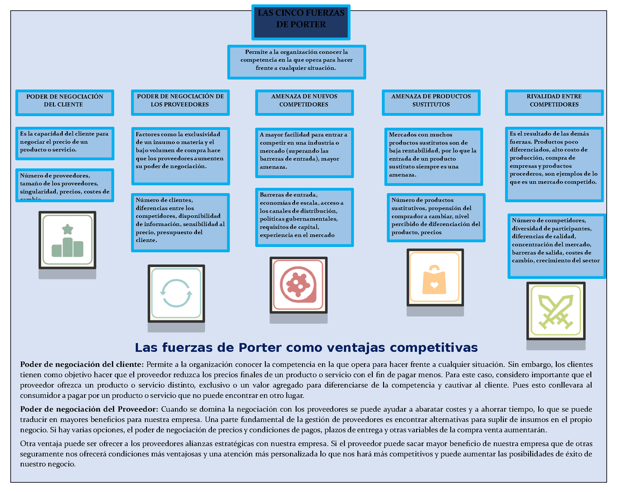 Mapa conceptual 5 fuerzas de Porter - Las fuerzas de Porter como ventajas  competitivas Poder de - Studocu