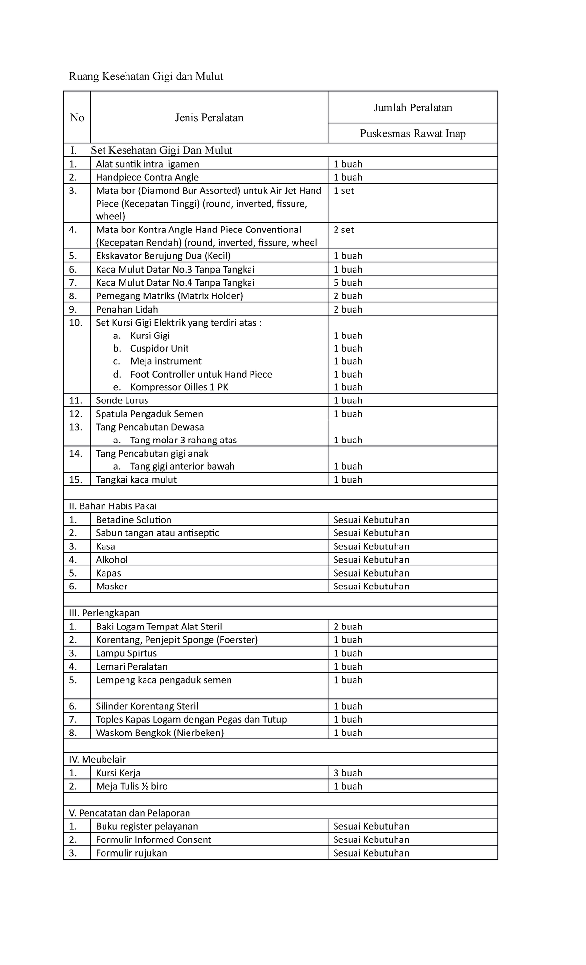 Daftar Alat Hbvhbh - Ruang Kesehatan Gigi Dan Mulut No Jenis Peralatan ...